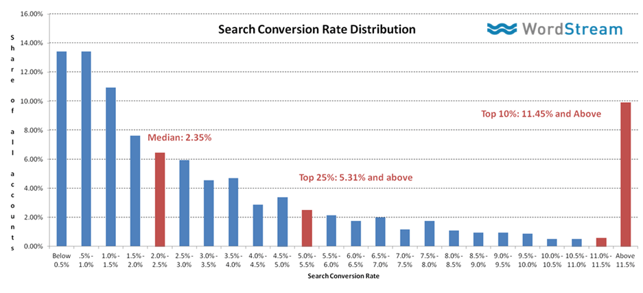 wordstream graph